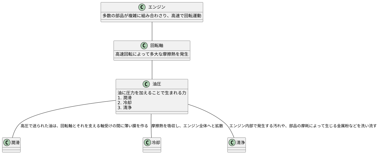 油圧の働き