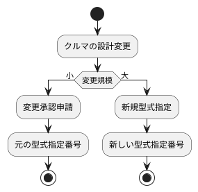 指定の変更と番号