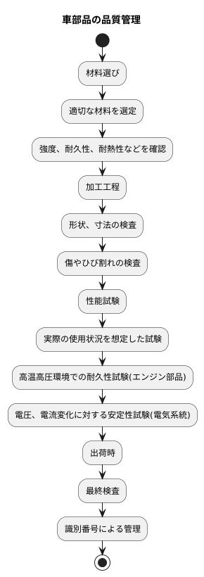 品質管理