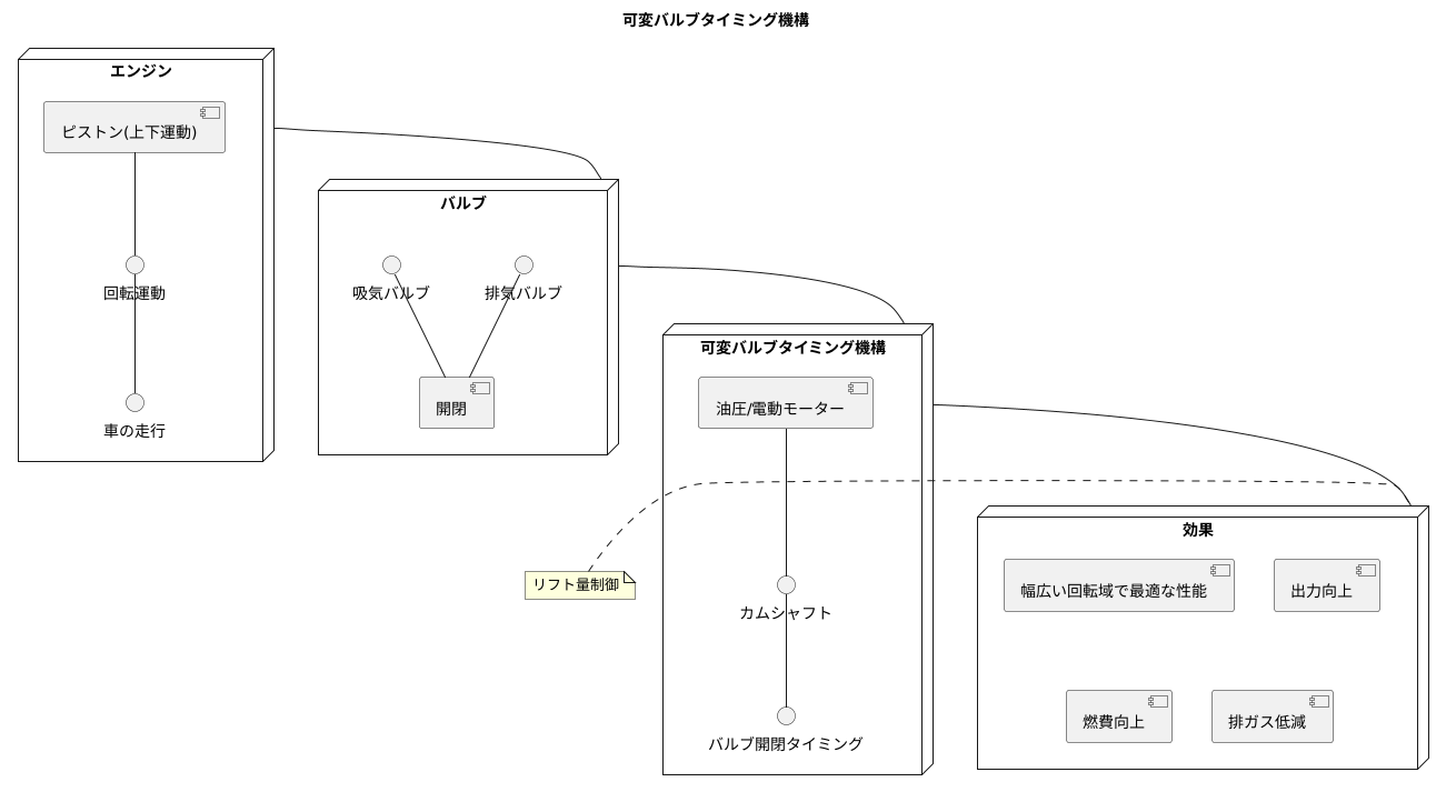 可変バルブタイミング機構