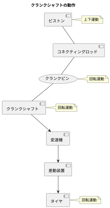 回転運動の心臓部