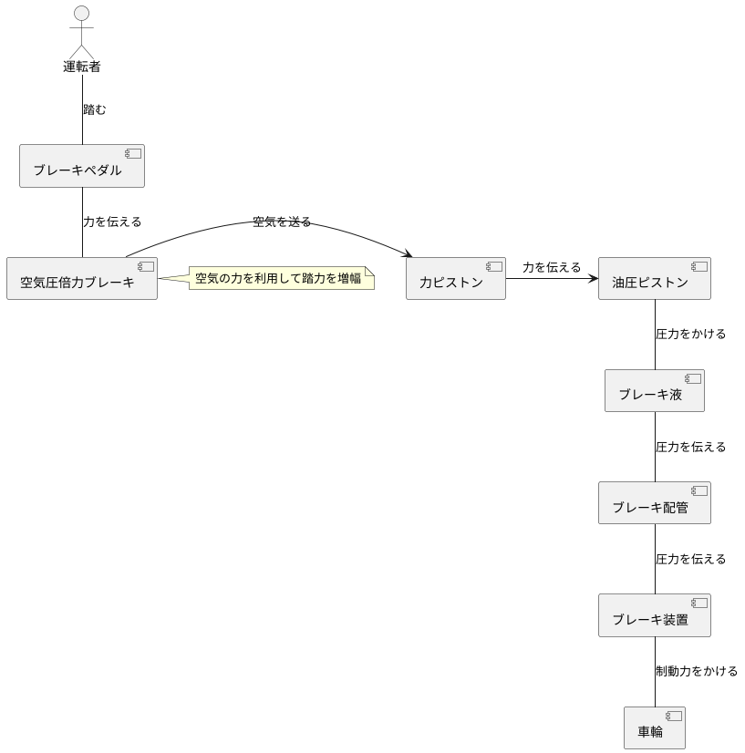 空気圧倍力ブレーキの構造