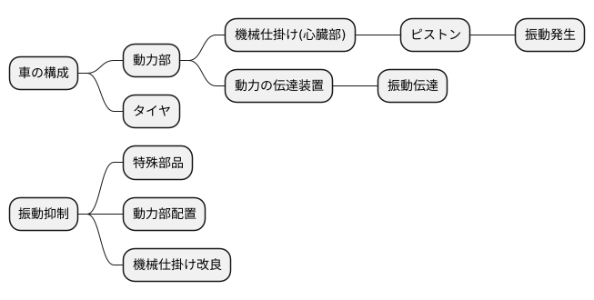 動力部の振動とは