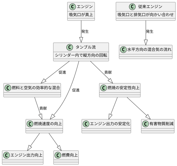 タンブル流の生成