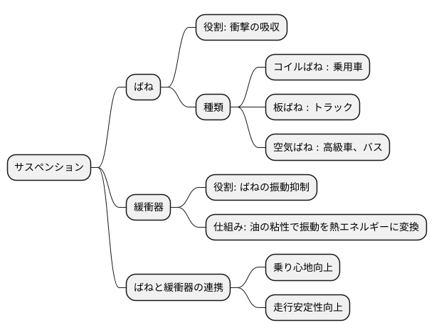 サスペンションの仕組み