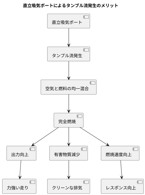 燃焼効率の向上