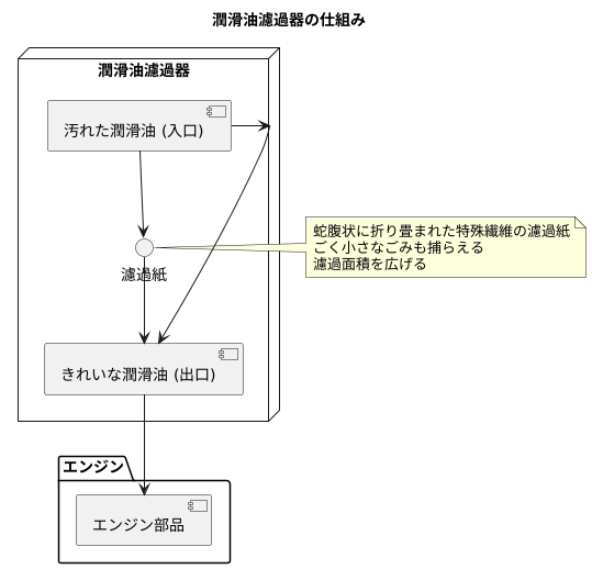 オイルフィルターの構造