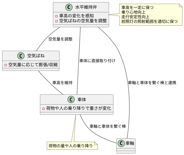 レベリングバルブとは