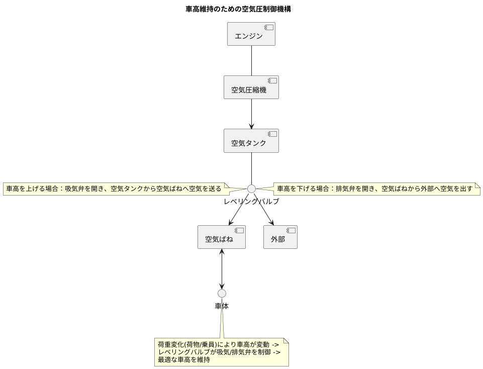 空気圧の制御機構