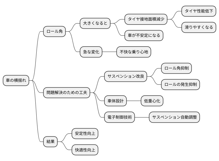 ロール角の影響
