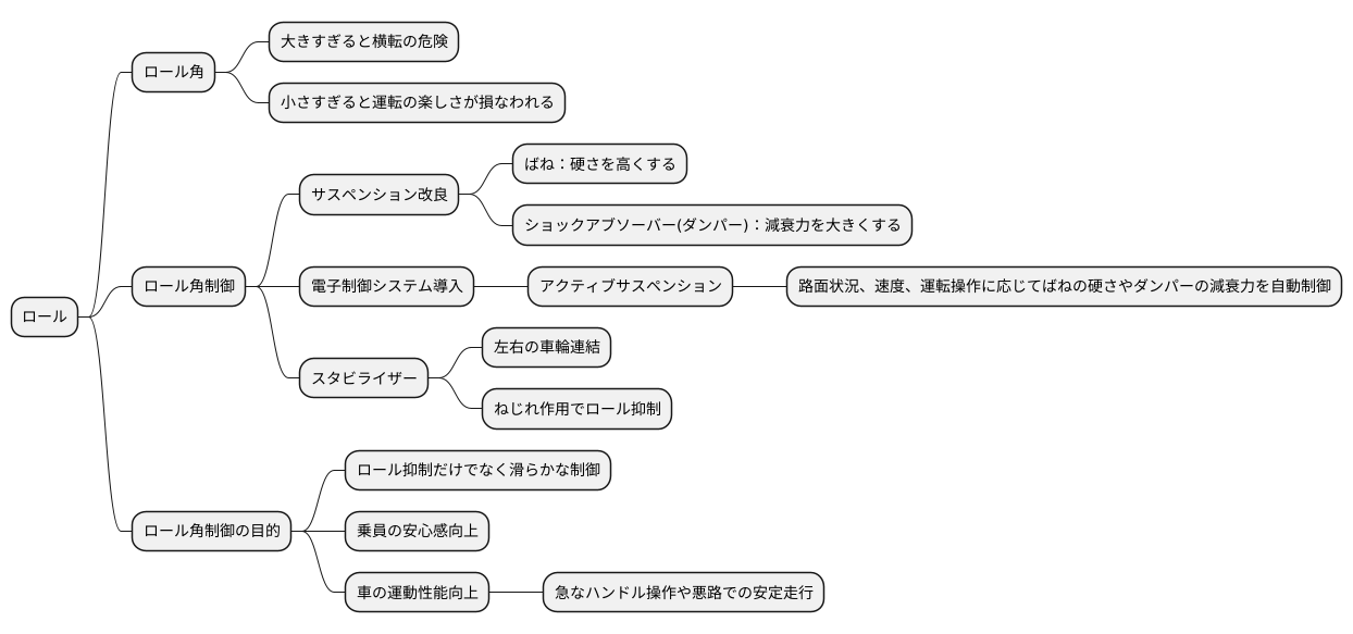 ロール角の制御