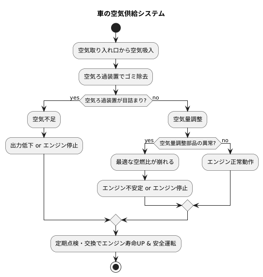 空気供給の異常