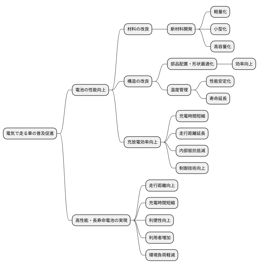 今後の技術開発