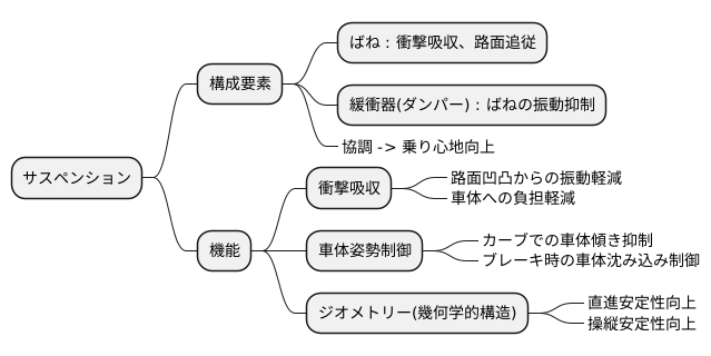 サスペンションの働き