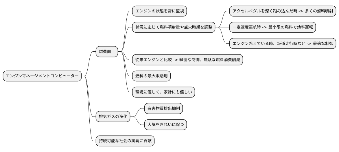 燃費向上への貢献