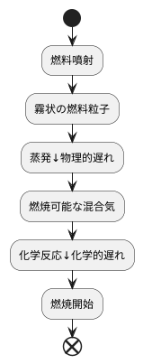 着火遅れの仕組み