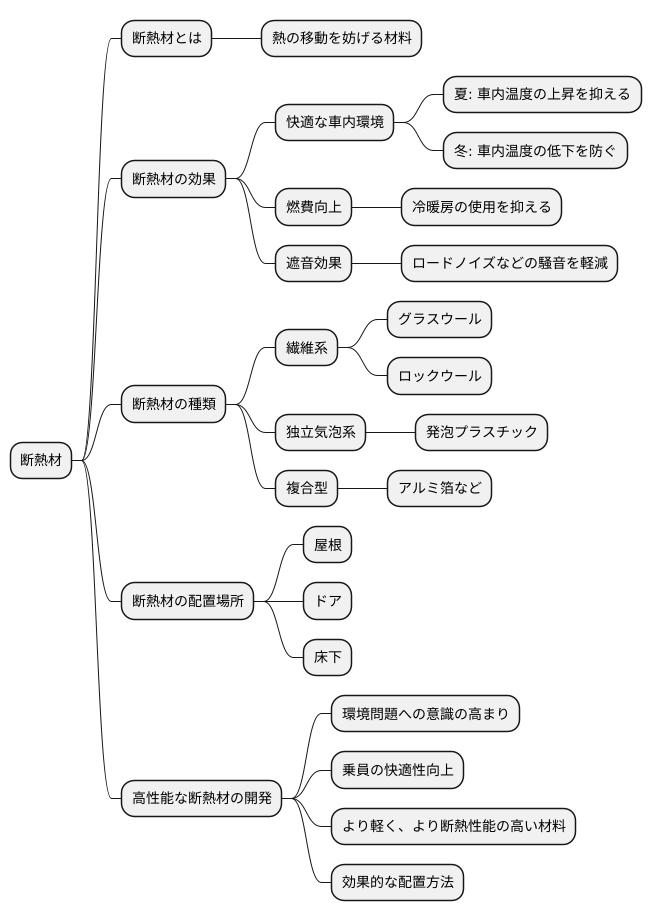 熱移動を防ぐ材料