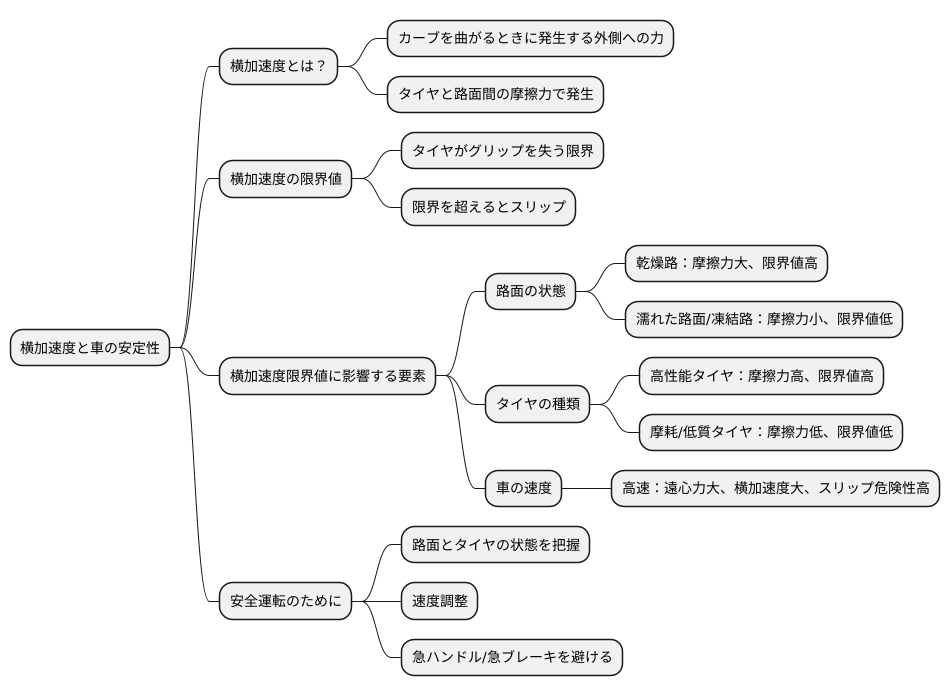 横加速度の限界値