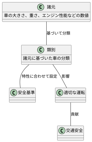 諸元と類別