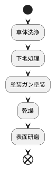 塗装の工程