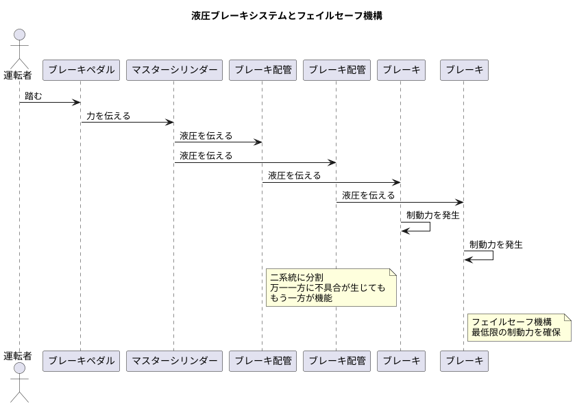 液圧制御と安全機構