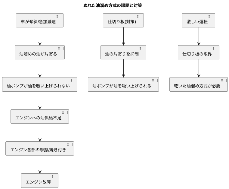 ウエットサンプ方式の課題