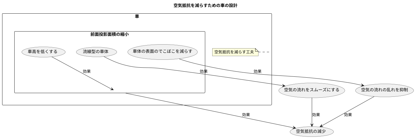 設計上の工夫