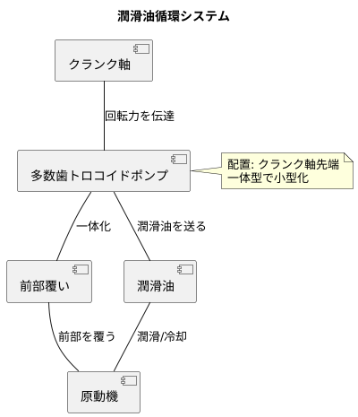 配置と駆動