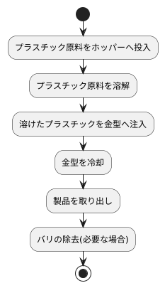 射出成形の工程