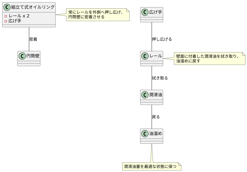 組立て式オイルリングの仕組み