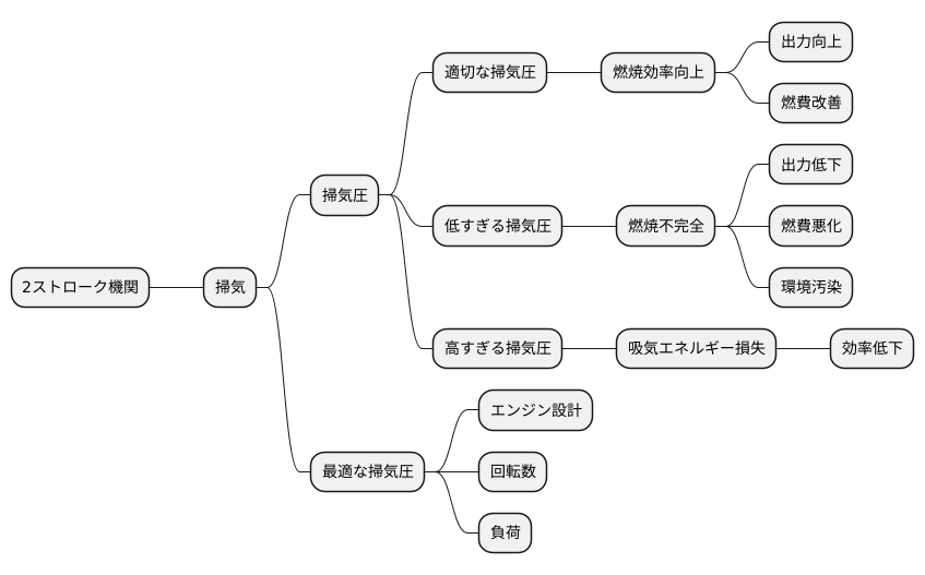 掃気圧と機関性能