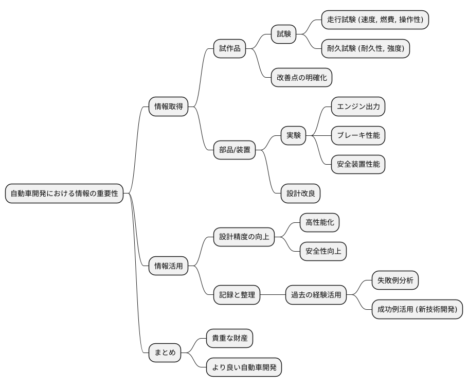 開発過程情報の管理