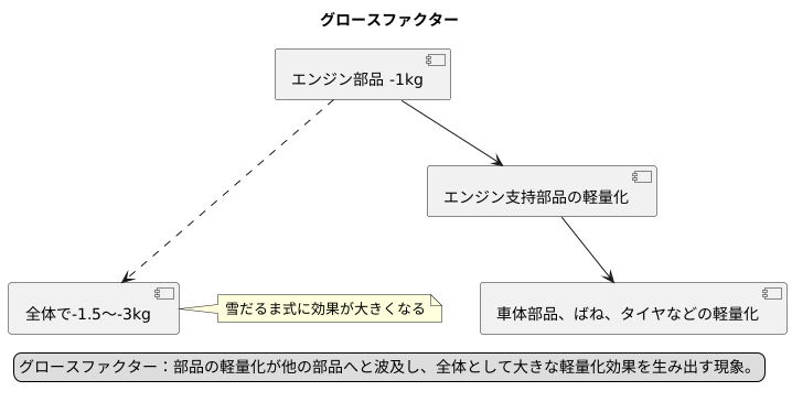 グロースファクターとは