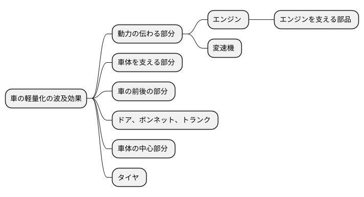 軽量化の波及効果