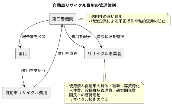 管理体制