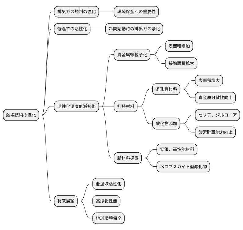 触媒技術の進歩