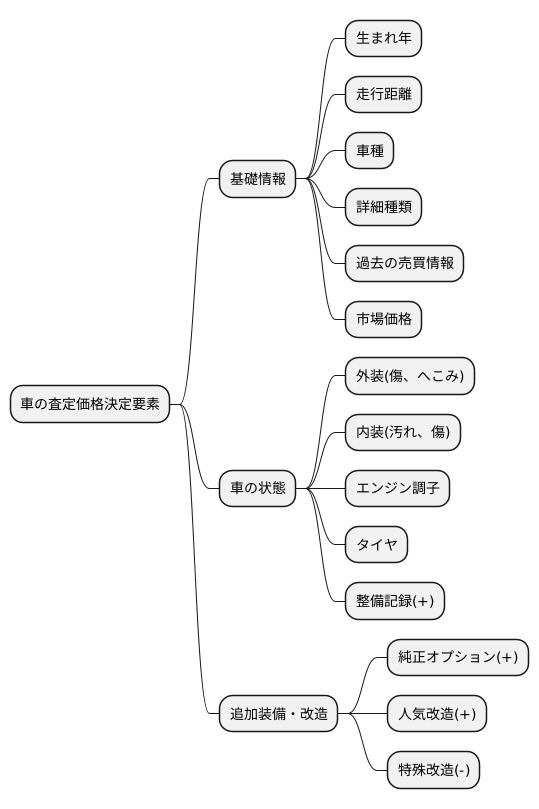 査定価格の仕組み