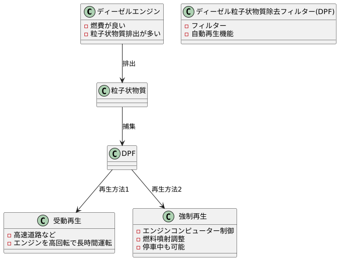 粒子状物質への対策