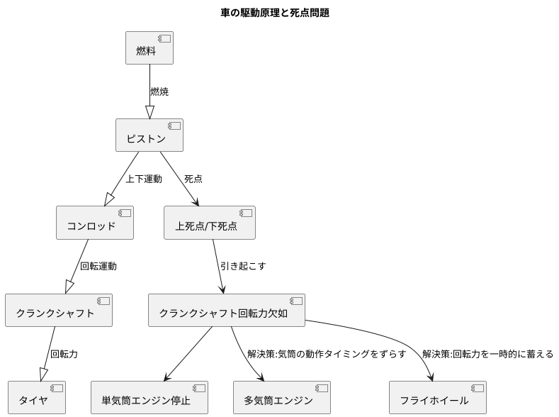 死点でのクランクの回転力