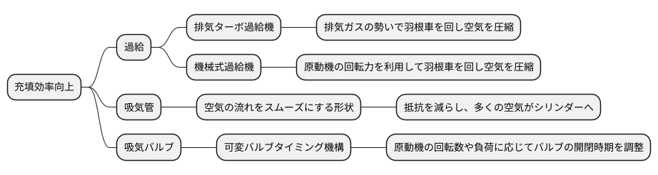 充填効率を高める工夫