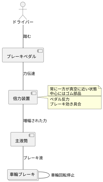 作動原理とブレーキペダルの反力