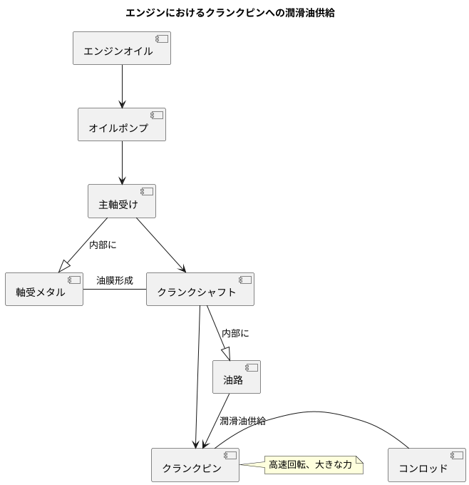 クランクピンへの給油