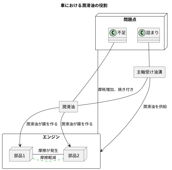 潤滑の重要性