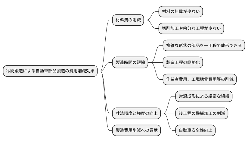 コスト削減効果