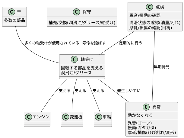 軸受けの保守と点検