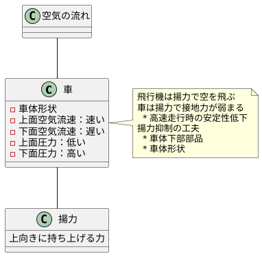 揚力とは