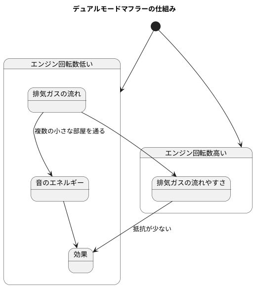 音を抑える仕組み