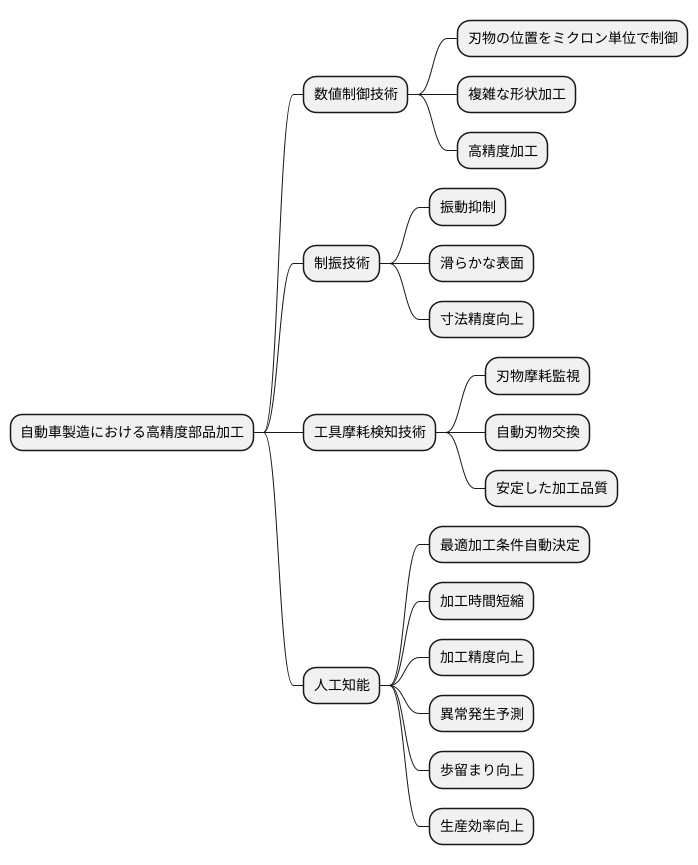 高精度加工を実現する技術