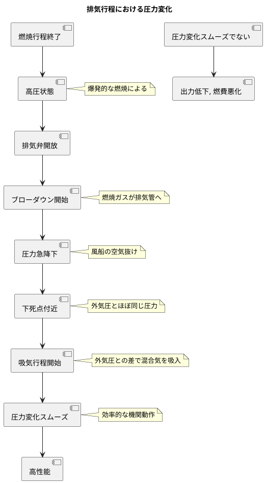 シリンダー内の圧力変化