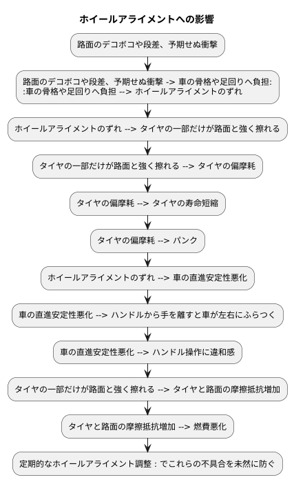 調整の必要性